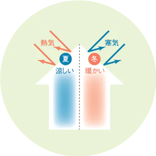 冬は暖かく、夏は涼しい。快適かつ省エネな住まい